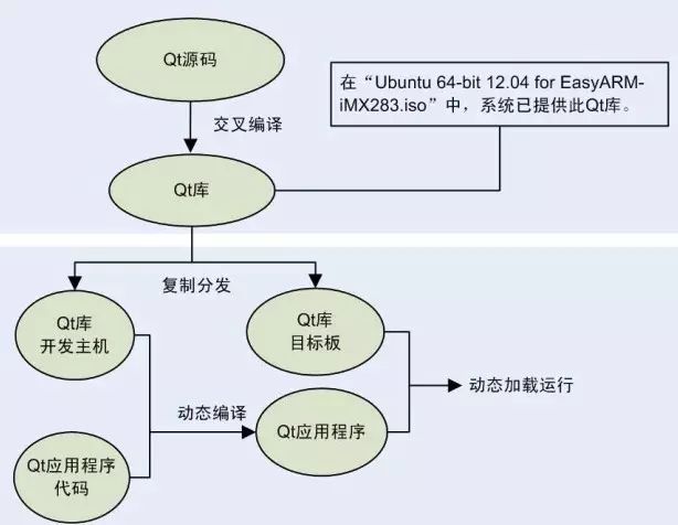 Getting Started with Embedded Linux QT Programming