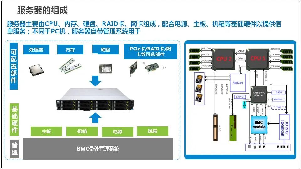 Comprehensive Knowledge of Server Basics