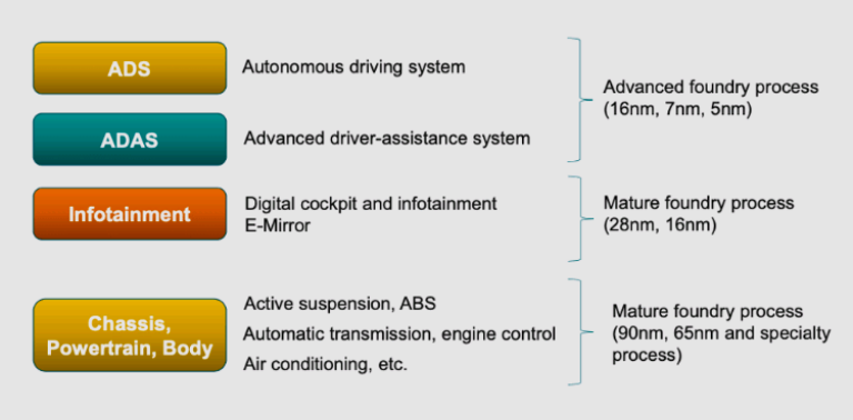 Understanding the Development of ADAS Modules and Their Semiconductor Process Technologies