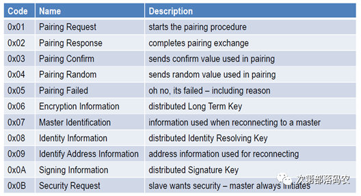 Detailed Explanation of BLE Air Packet Format and Link Layer Protocol