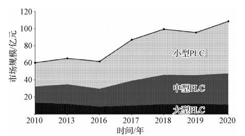 Current Status and Outlook of Domestic PLC Development