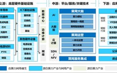 Analysis of Computing Power Network Industry Chain