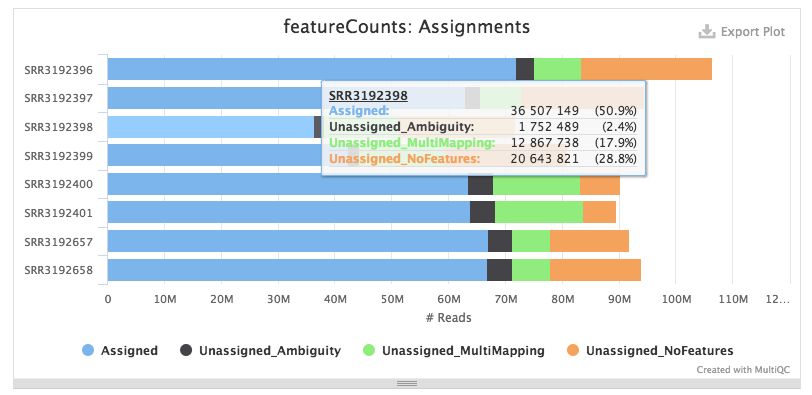 Integrating QC Results with MultiQC