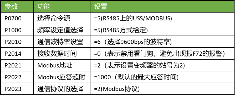 Detailed Steps for MODBUS Communication Between Siemens Inverters and PLCs