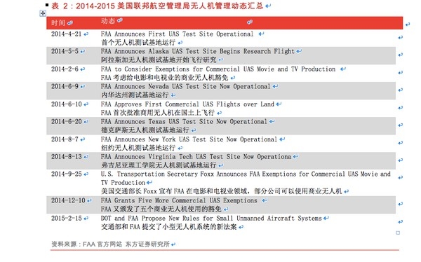 Comprehensive Knowledge of Drones