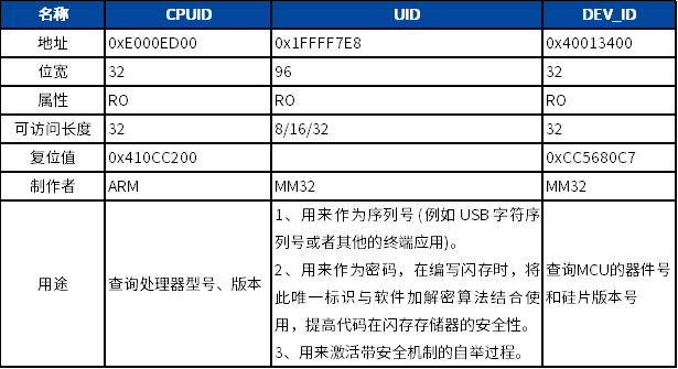 Cortex-M0 Interrupt Control and System Control (Part 4)