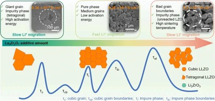 DRT Assisted Diagnosis of Al-Doped Solid Electrolyte Structures