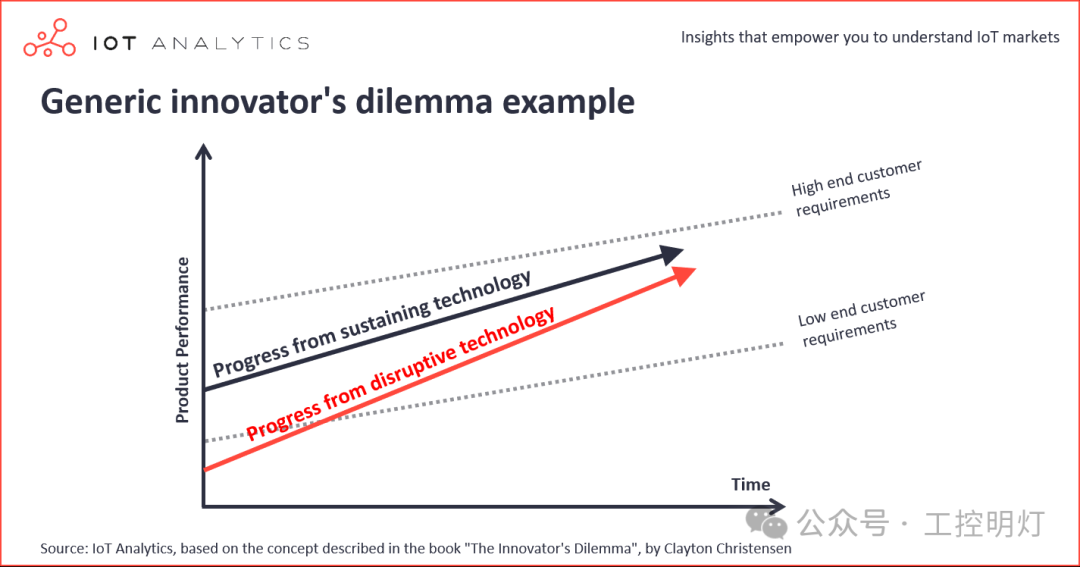 Soft PLC: The Dilemma of Industrial Innovators