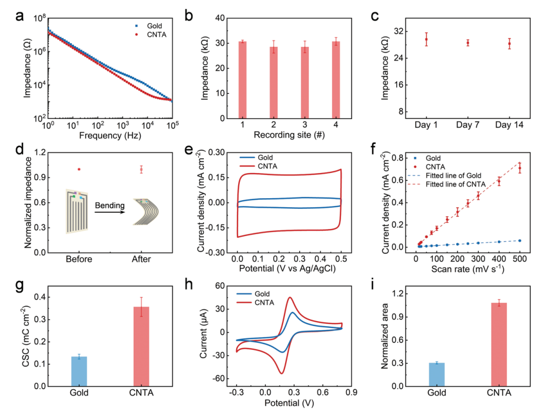 An Efficient Sensor for Real-Time Recording of Cortical Activity