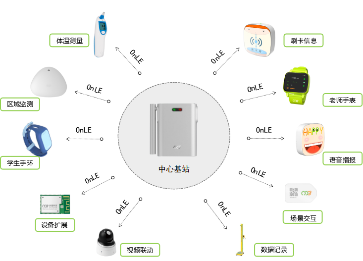 Why Our Wearable Device Does Not Use Bluetooth (BLE) Protocol