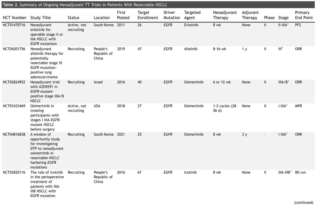 JTO Authority Review: Efficacy and Safety of Neoadjuvant Targeted Therapy for Resectable NSCLC