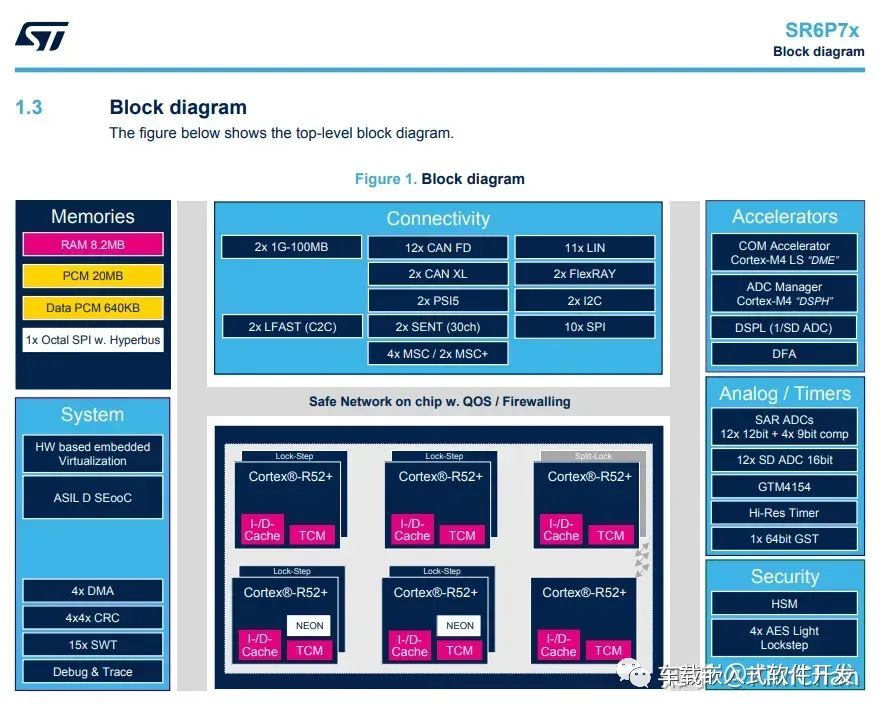 Virtualization Features of Cortex-R52 Architecture