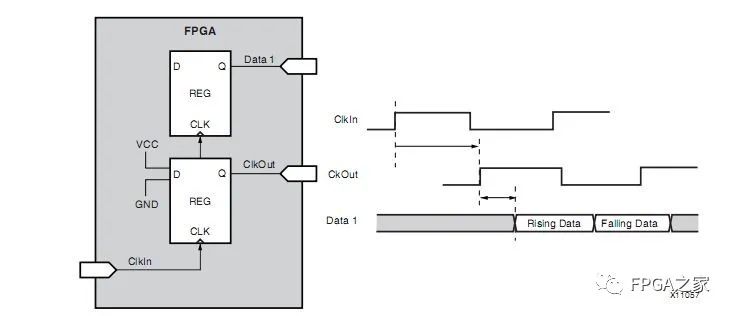 Xilinx FPGA Programming Techniques: Common Timing Constraints Explained