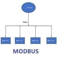 Application and Programming of MODBUS Protocol in PLC Communication