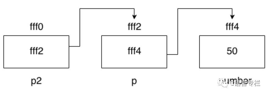 Detailed Explanation of Double Pointers in C Language