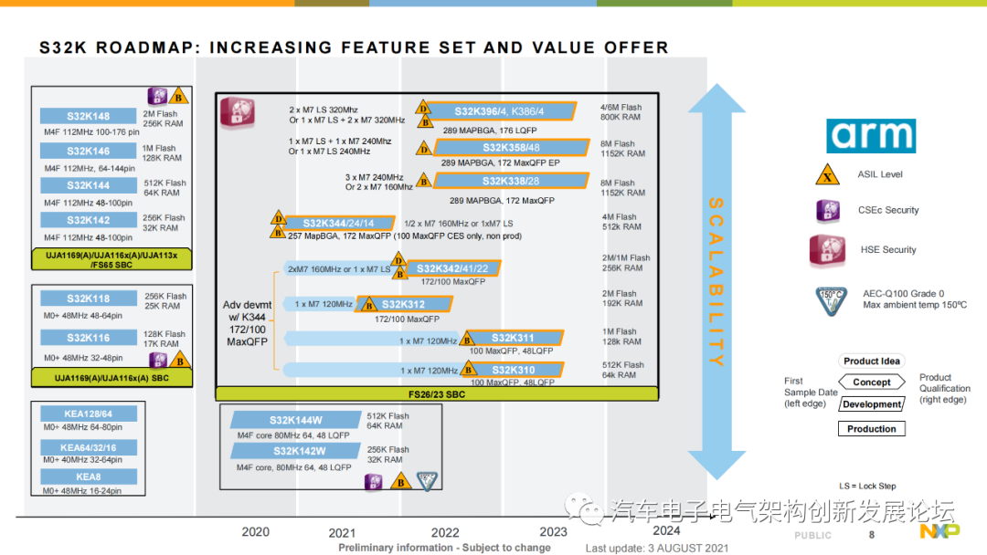 Introduction to NXP S32K3 Automotive MCU Series
