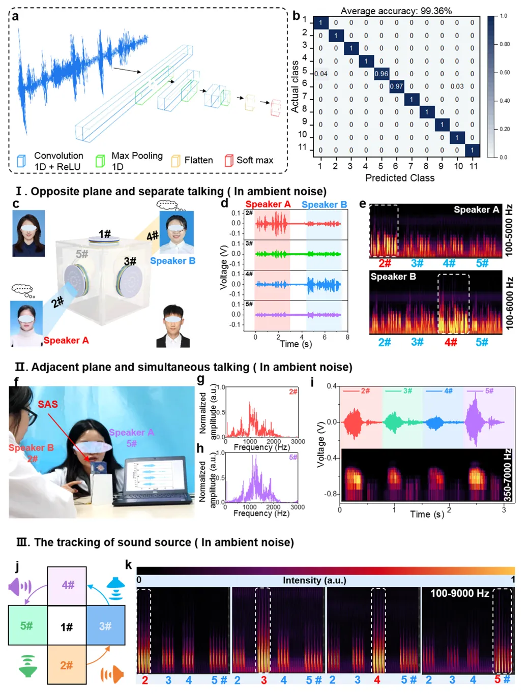 A High-Sensitivity Omnidirectional Acoustic Sensor for Enhanced Human-Machine Interaction