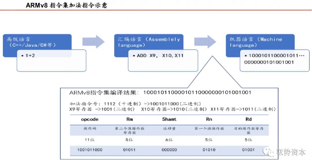Understanding CPU Instruction Set Architecture