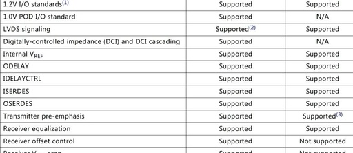 Xilinx FPGA SelectIO Resources