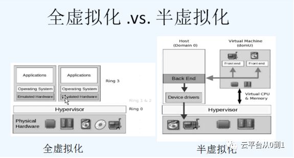 Discussion on Cloud Computing, Virtualization, and Containerization - Cloud Platform Tech Stack 05