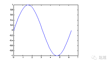 Quick Start Guide to MATLAB (Plotting)