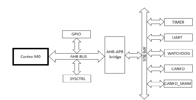 Driver Design for CAN-FD Bus Controller Based on Cortex-M0