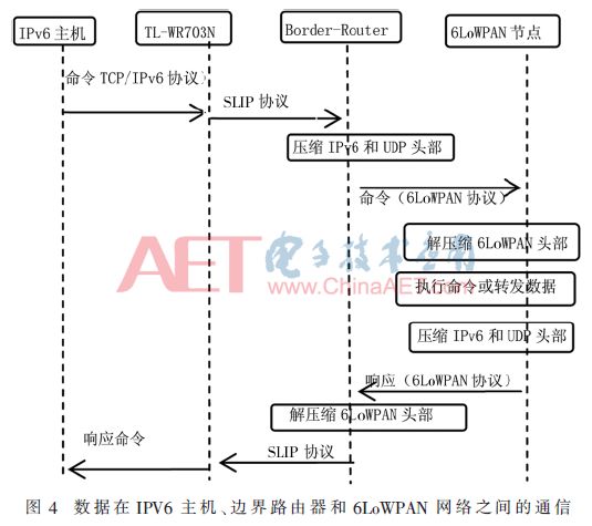 Design of 6LoWPAN Border Router Based on Multiple Open Source Systems