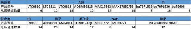 Analysis of Main Chips and Manufacturers for Electric Vehicle BMS