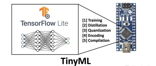 TinyML for Microcontrollers in Machine Learning