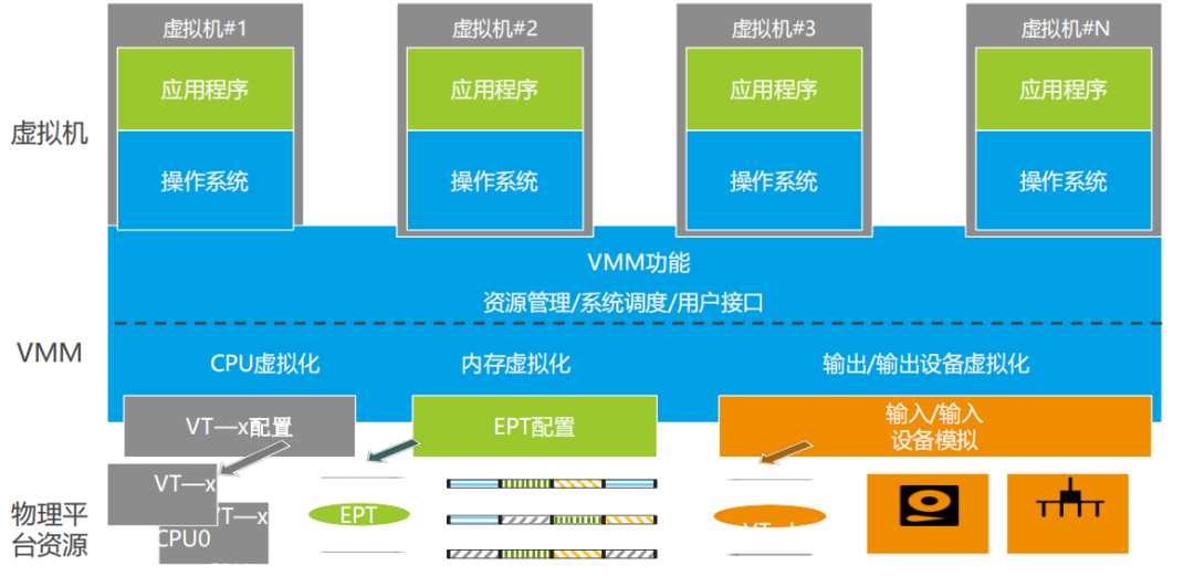 Introduction to Computing Virtualization Basics