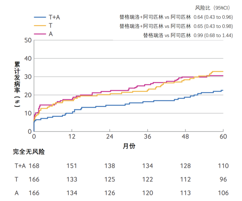 Analysis of Dual Antiplatelet Therapy Results After Coronary Artery Bypass Surgery