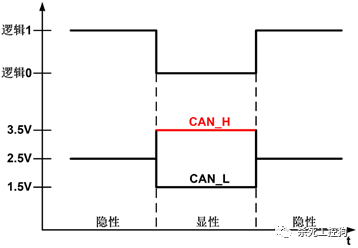 A Detailed Overview of CAN and CANopen Protocols