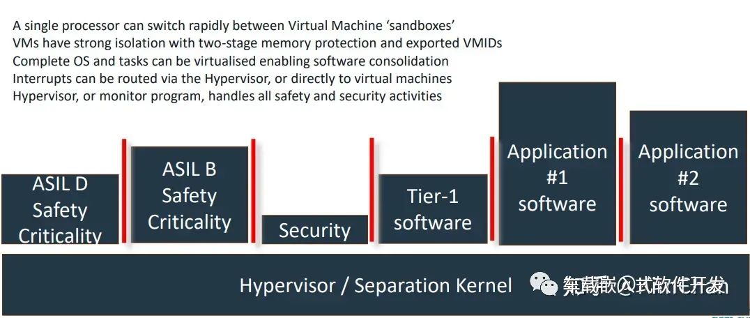 Virtualization Features of Cortex-R52 Architecture