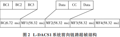 Overview of L-DACS1 System Design Based on Yun SDR