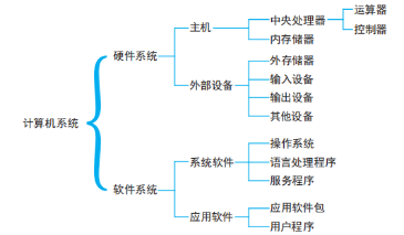 Essential Knowledge Summary for Computer Science Day 3