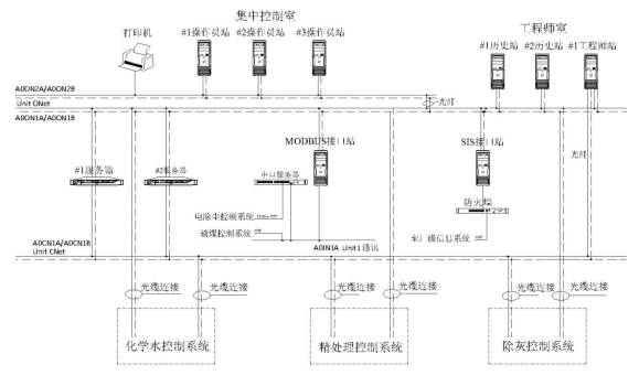 Auxiliary Control System of Power Plant Based on Symphony Plus Fieldbus Network