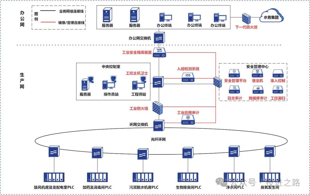 Comprehensive Application Case Analysis of Industrial Control System Security