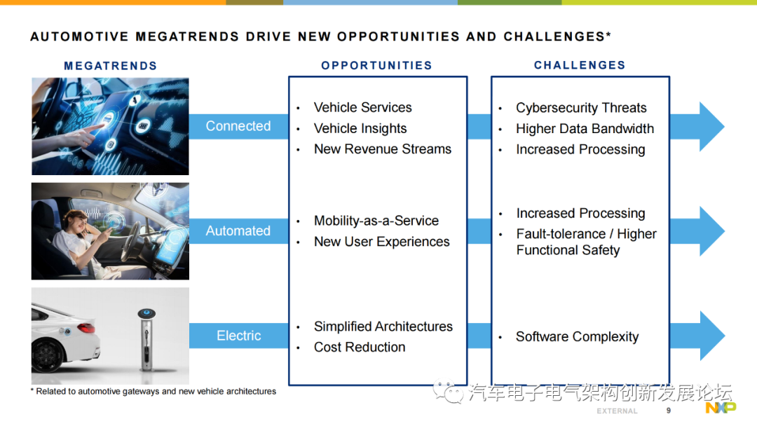 Using NXP S32G Vehicle Network Processor to Address the Rise of Automotive Gateways and New Vehicle Architectures