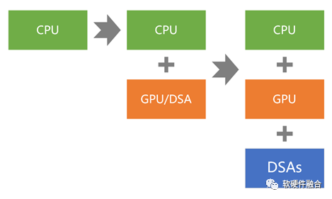 Differences Between Heterogeneous Processor HPU and SoC