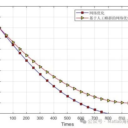 Artificial Bee Colony Algorithm for Wireless Sensor Network Routing Optimization