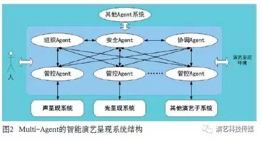 Intelligent Art Performance System Based on Multi-Agent