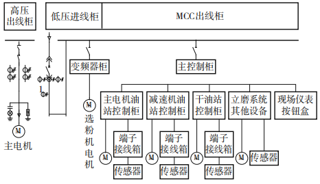 Optimization of Electric Control System for Vertical Mill Based on Profibus-DP Bus