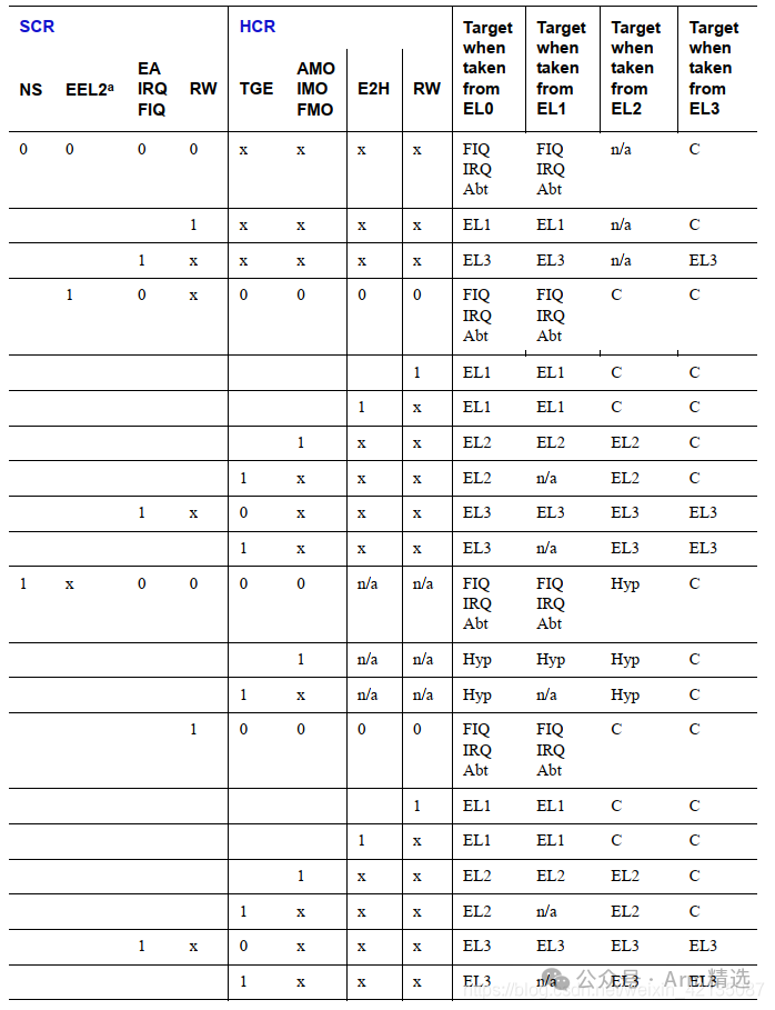 How ARMV8-AARCH64 Exceptions Jump to the Vector Table