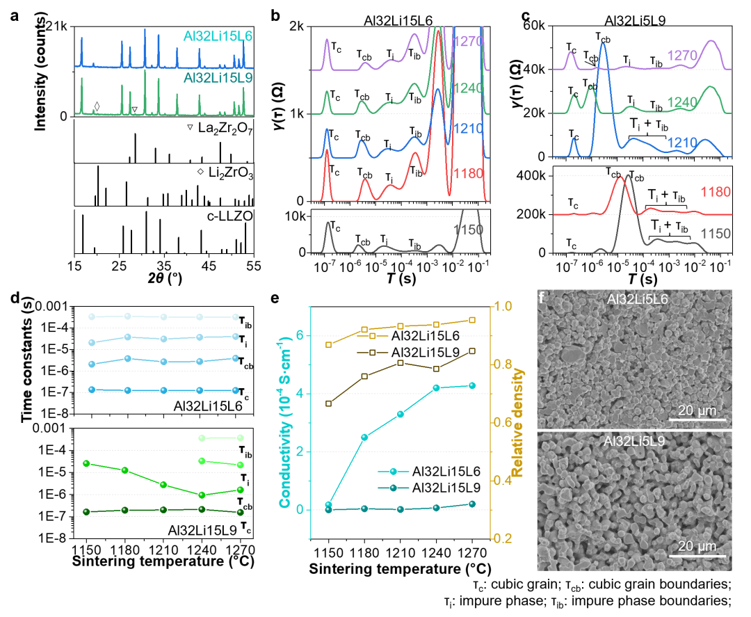 DRT Assisted Diagnosis of Al-Doped Solid Electrolyte Structures