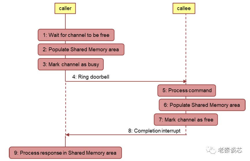Technical Sharing | ARM Series - Power and Clock Management