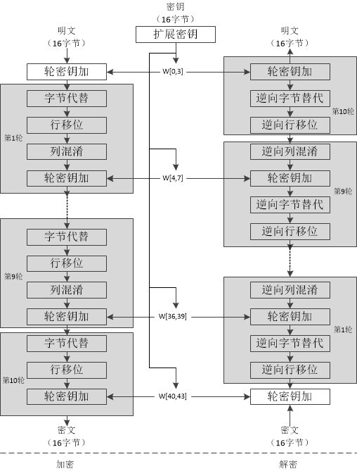 Detailed Explanation of AES Encryption Algorithm Principles