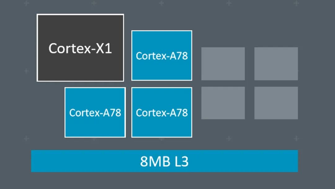 Snapdragon 875 and Exynos 1000 to Use 5nm Process and Cortex X1 Cores