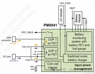 Camera BSP GPIO I2C PMIC Knowledge Points