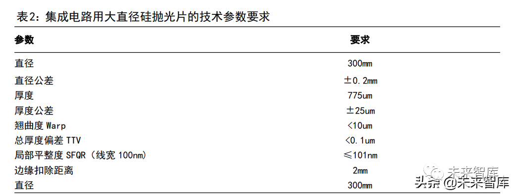 Analysis Of The Semiconductor Silicon Wafer Industry