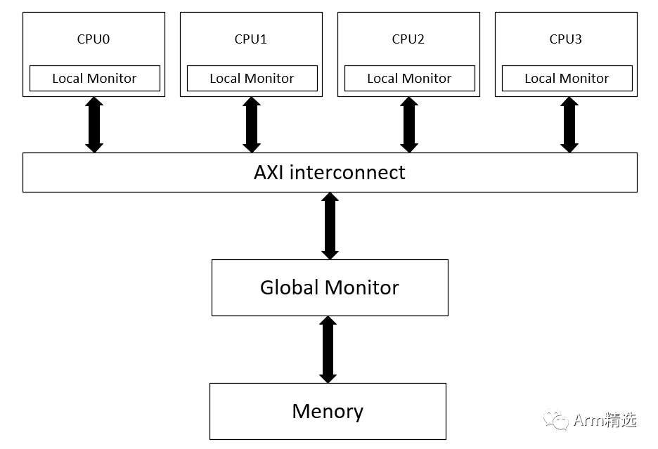 ARMv8 Synchronization and Semaphores: Load-Exclusive/Store-Exclusive Instructions Explained
